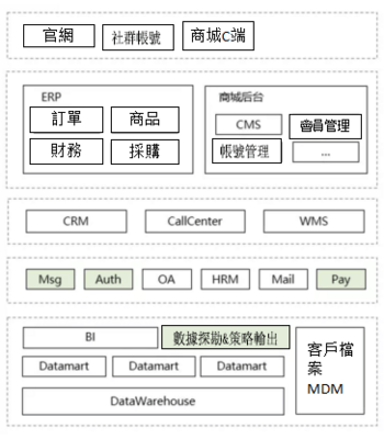 從一個(gè)故事說(shuō)起,談?wù)勂髽I(yè)應(yīng)用架構(gòu)的演變史